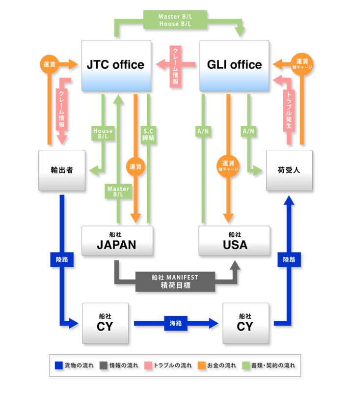 北米FCLサービス品質保証体制