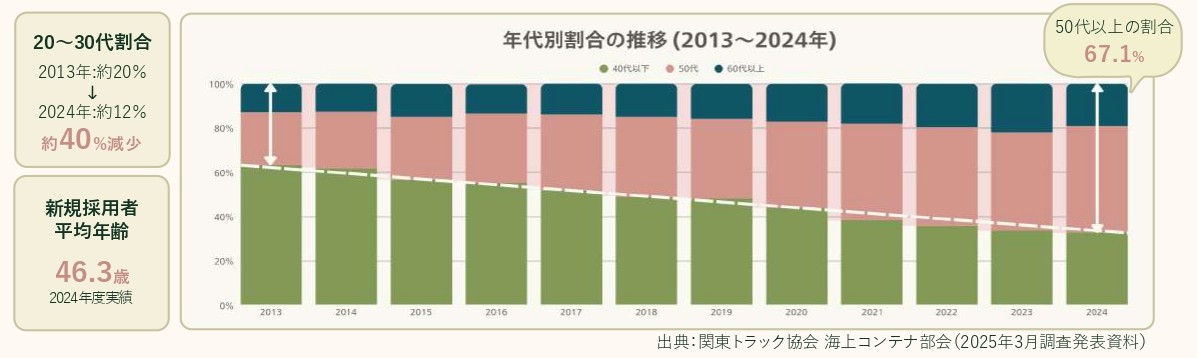 年代別割合の推移