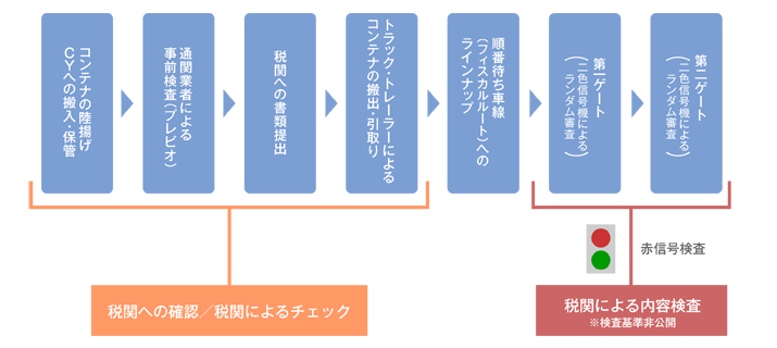 メキシコ　輸入コンテナの通関・搬出までのフロー