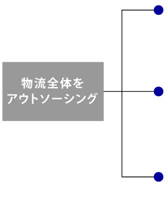 物流全体をアウトソーシング