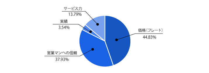 Ｑ３. 弊社のご利用いただくことをお決めになられた最後の決め手となった点は？