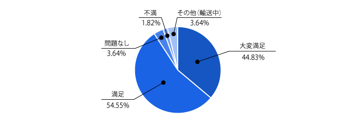 Ｑ４. 弊社の「NVOCC」を実際にご利用されたご感想をお聞かせ下さい