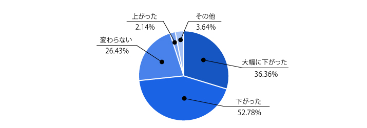 Ｑ６. JTCのNVOCCご利用前と比べ、海運コストはどう変化されたでしょうか？