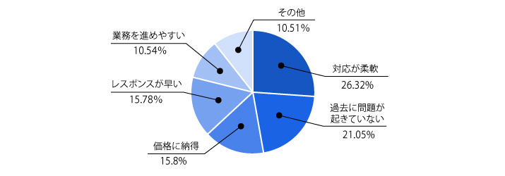 Ｑ7. 弊社を継続して利用されている理由は何ですか？