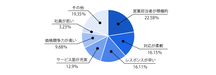 Ｑ8.他社と比べ弊社はどんなところが違うと思いますか？