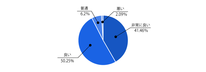 Ｑ9.他社と比べ弊社はどんなところが違うと思いますか？