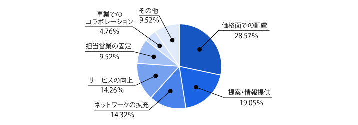 Ｑ11.弊社に対して今後どんなことを期待しますか？